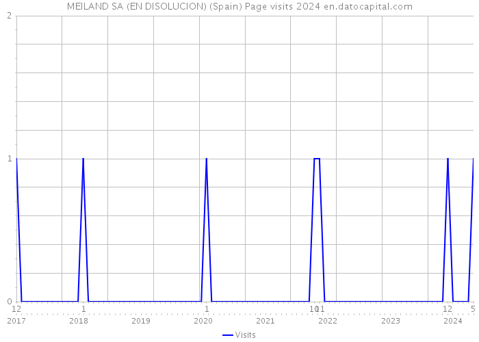 MEILAND SA (EN DISOLUCION) (Spain) Page visits 2024 