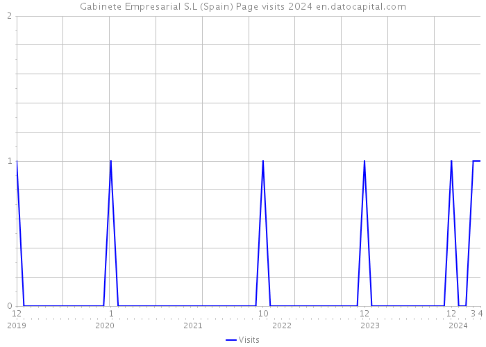 Gabinete Empresarial S.L (Spain) Page visits 2024 