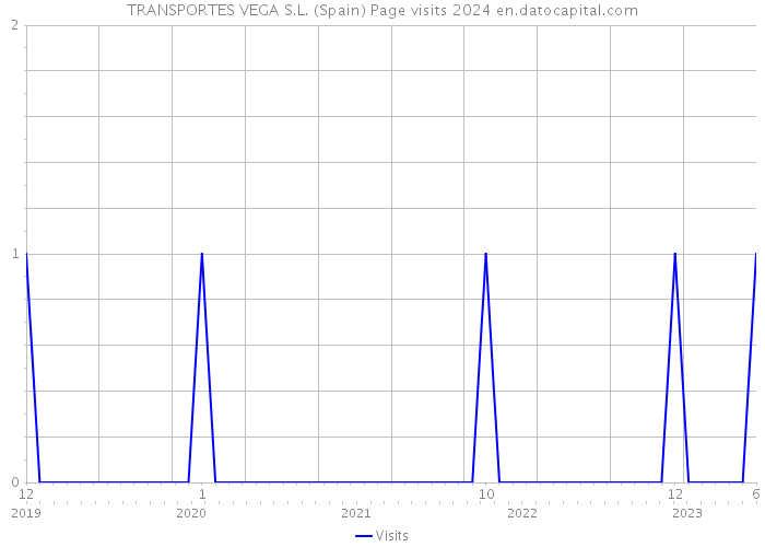 TRANSPORTES VEGA S.L. (Spain) Page visits 2024 