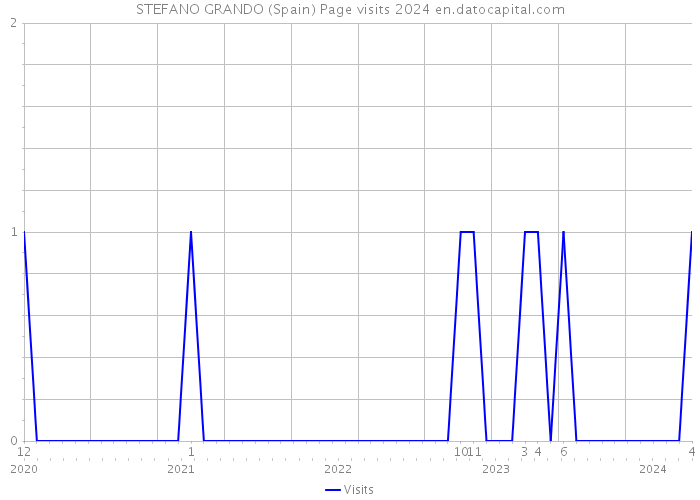 STEFANO GRANDO (Spain) Page visits 2024 