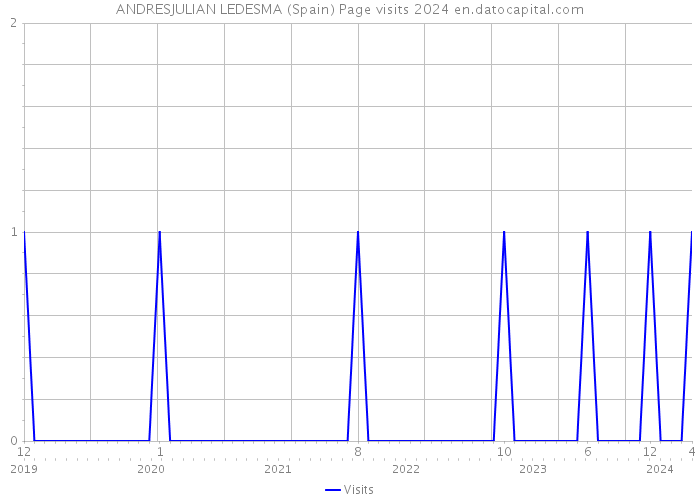 ANDRESJULIAN LEDESMA (Spain) Page visits 2024 