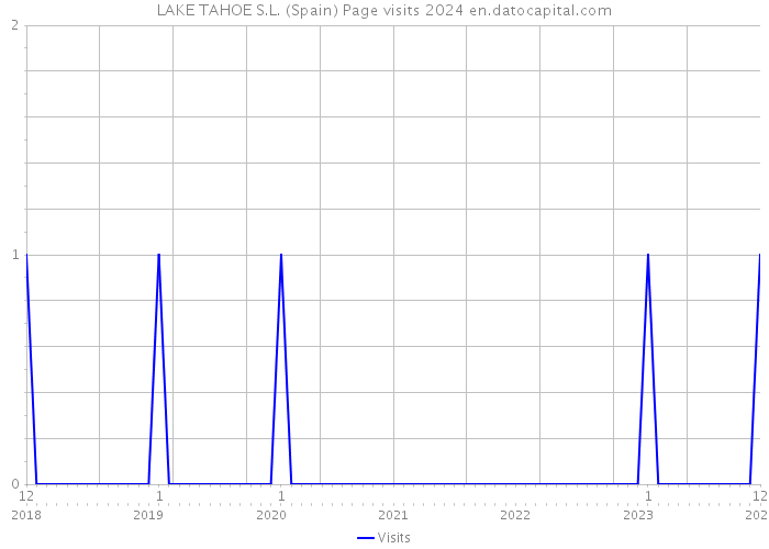 LAKE TAHOE S.L. (Spain) Page visits 2024 