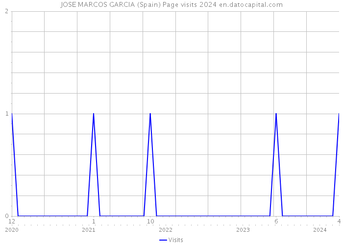 JOSE MARCOS GARCIA (Spain) Page visits 2024 
