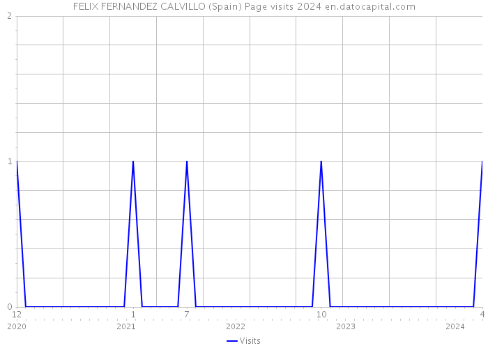 FELIX FERNANDEZ CALVILLO (Spain) Page visits 2024 
