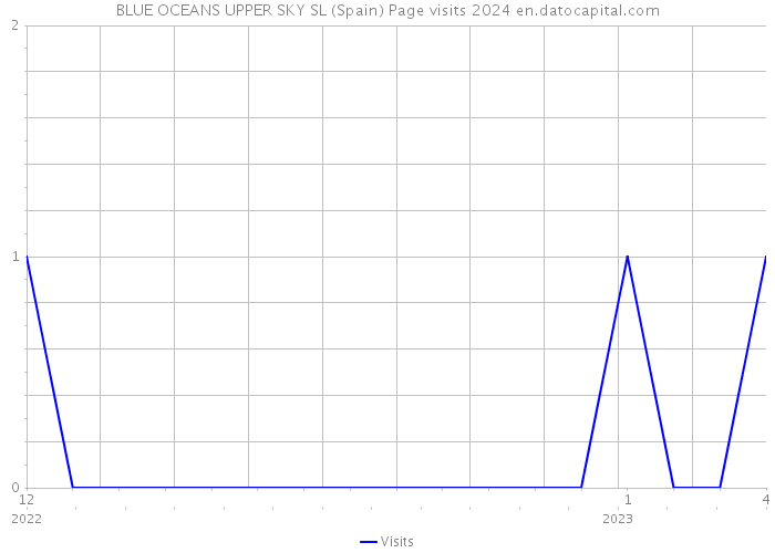 BLUE OCEANS UPPER SKY SL (Spain) Page visits 2024 
