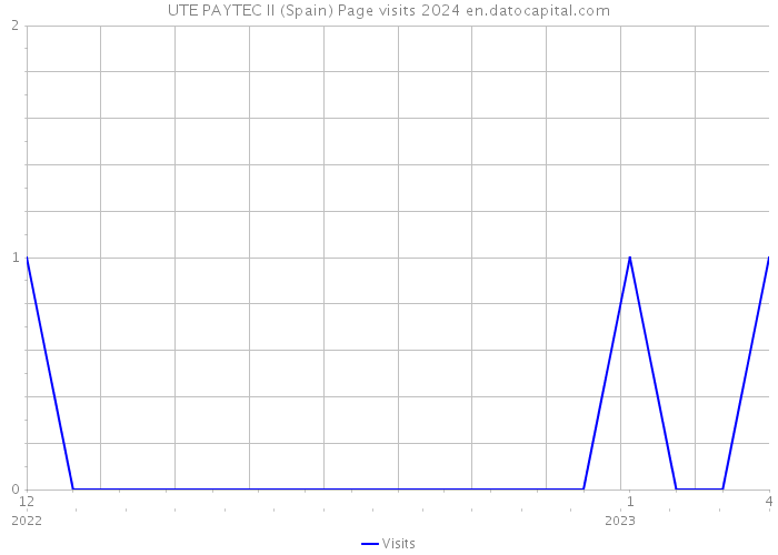 UTE PAYTEC II (Spain) Page visits 2024 