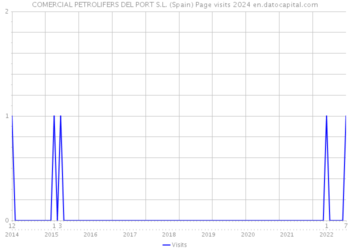 COMERCIAL PETROLIFERS DEL PORT S.L. (Spain) Page visits 2024 