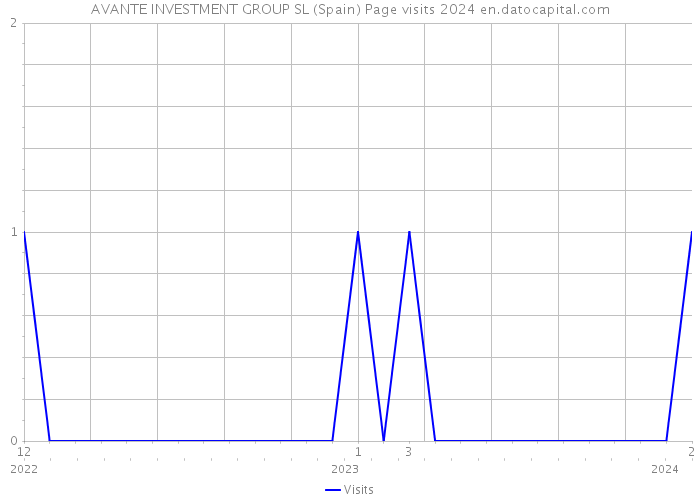 AVANTE INVESTMENT GROUP SL (Spain) Page visits 2024 