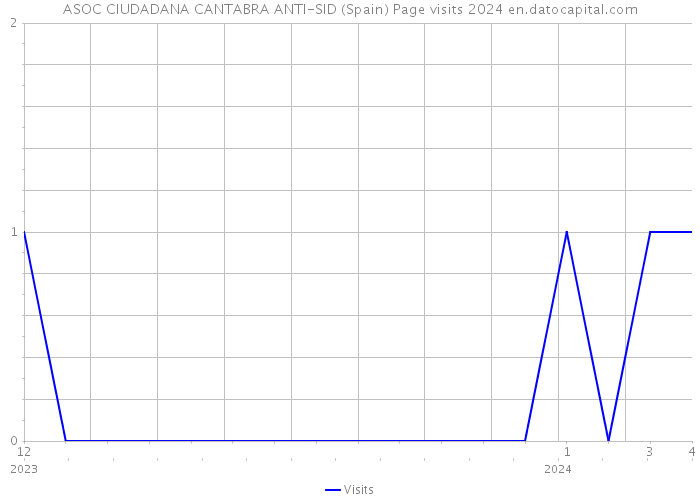 ASOC CIUDADANA CANTABRA ANTI-SID (Spain) Page visits 2024 