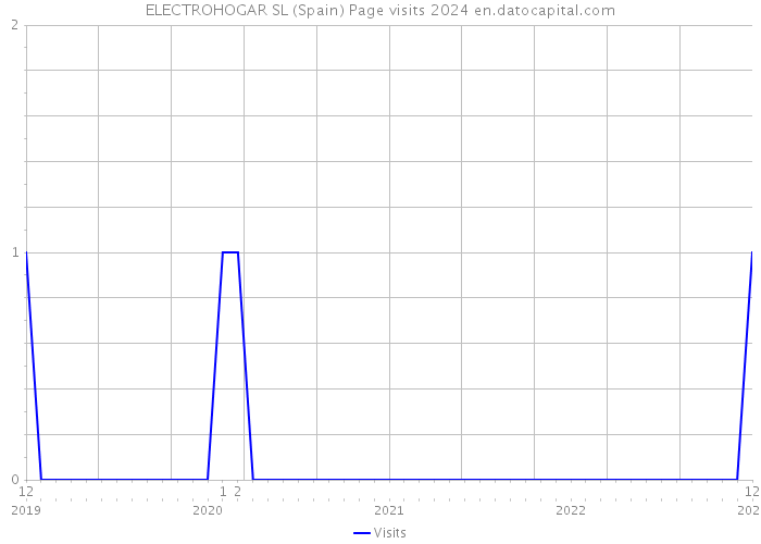 ELECTROHOGAR SL (Spain) Page visits 2024 