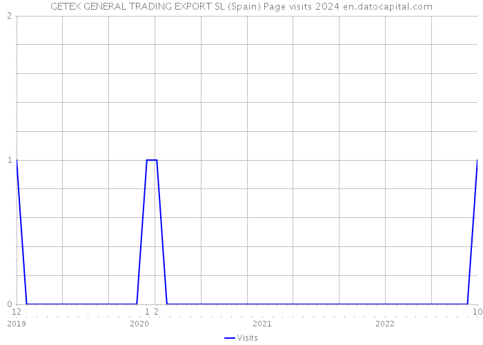 GETEX GENERAL TRADING EXPORT SL (Spain) Page visits 2024 