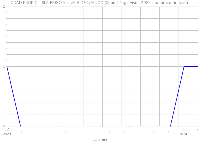 CDAD PROP CL ISLA ERBOSA NUM.8 DE LUANCO (Spain) Page visits 2024 