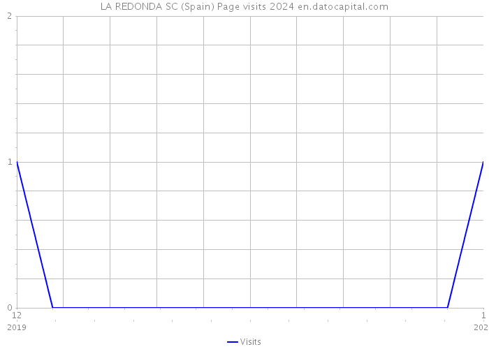 LA REDONDA SC (Spain) Page visits 2024 