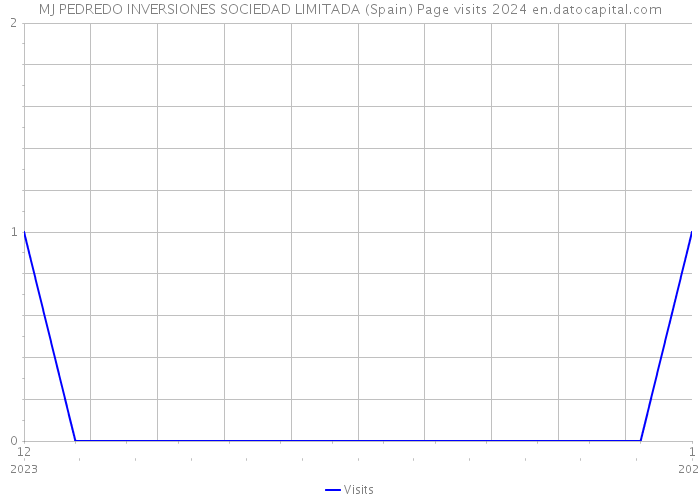 MJ PEDREDO INVERSIONES SOCIEDAD LIMITADA (Spain) Page visits 2024 