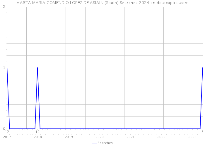 MARTA MARIA GOMENDIO LOPEZ DE ASIAIN (Spain) Searches 2024 