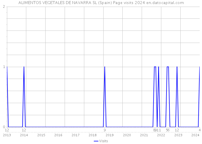 ALIMENTOS VEGETALES DE NAVARRA SL (Spain) Page visits 2024 