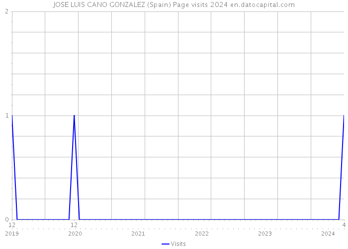 JOSE LUIS CANO GONZALEZ (Spain) Page visits 2024 