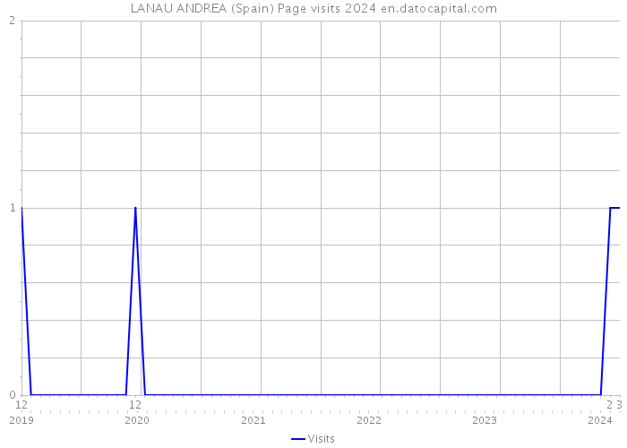 LANAU ANDREA (Spain) Page visits 2024 