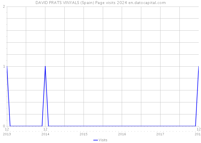 DAVID PRATS VINYALS (Spain) Page visits 2024 