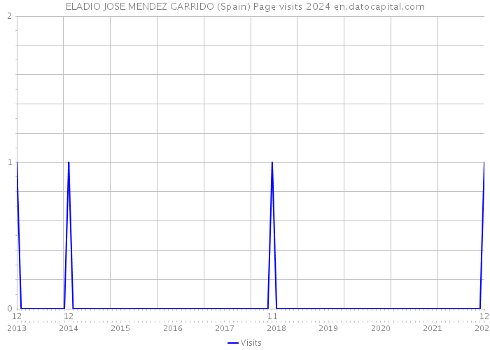 ELADIO JOSE MENDEZ GARRIDO (Spain) Page visits 2024 