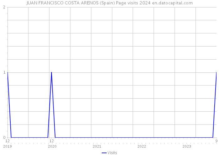 JUAN FRANCISCO COSTA ARENOS (Spain) Page visits 2024 