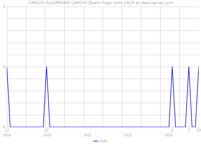 CARLOS VILLARRUBIA GARCIA (Spain) Page visits 2024 