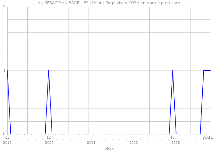 JUAN SEBASTIAN BARELLES (Spain) Page visits 2024 