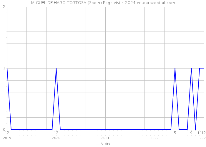 MIGUEL DE HARO TORTOSA (Spain) Page visits 2024 