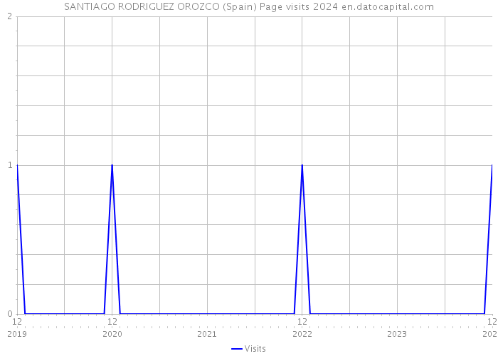 SANTIAGO RODRIGUEZ OROZCO (Spain) Page visits 2024 