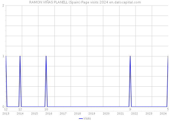 RAMON VIÑAS PLANELL (Spain) Page visits 2024 
