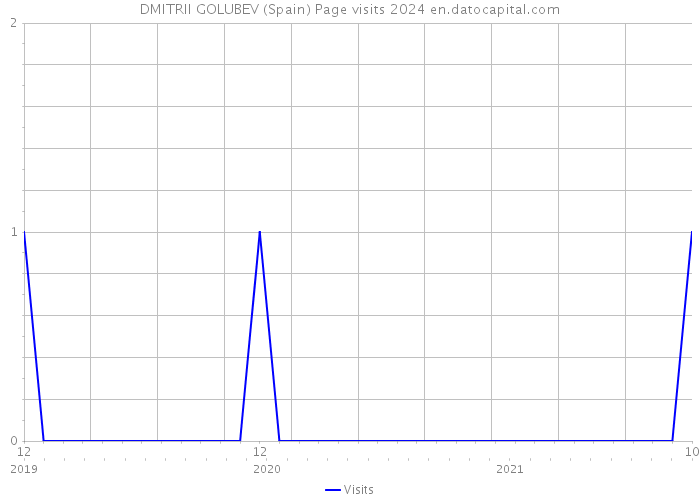 DMITRII GOLUBEV (Spain) Page visits 2024 
