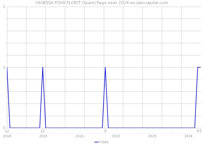 VANESSA PONS FLORIT (Spain) Page visits 2024 