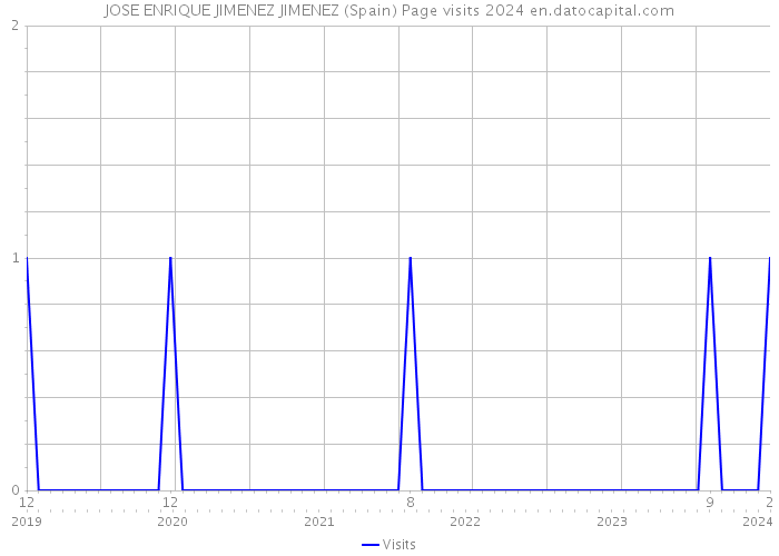JOSE ENRIQUE JIMENEZ JIMENEZ (Spain) Page visits 2024 