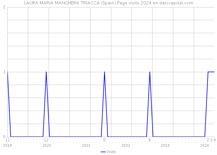 LAURA MARIA MANGHERA TRIACCA (Spain) Page visits 2024 