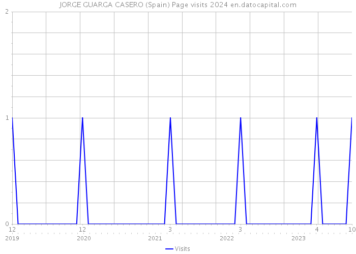 JORGE GUARGA CASERO (Spain) Page visits 2024 