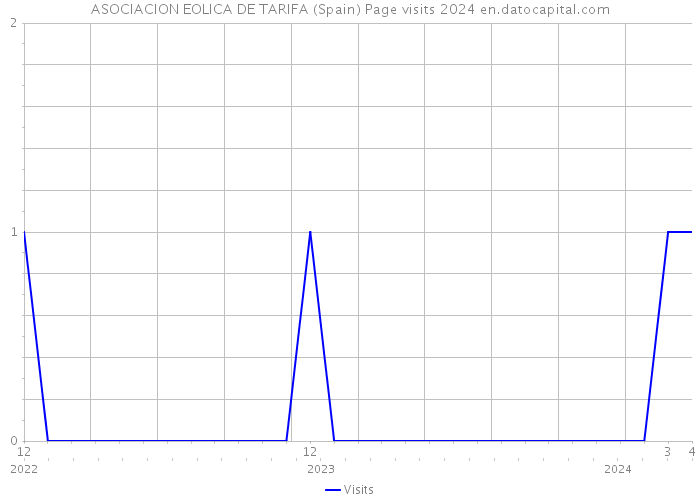 ASOCIACION EOLICA DE TARIFA (Spain) Page visits 2024 