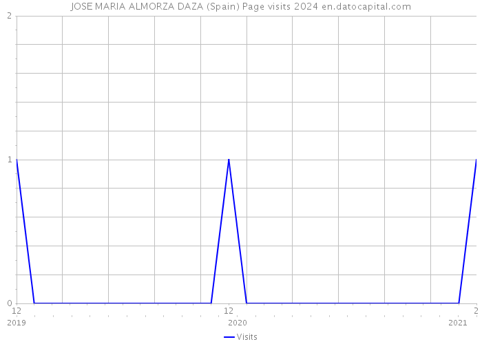 JOSE MARIA ALMORZA DAZA (Spain) Page visits 2024 