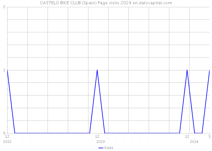 CASTELO BIKE CLUB (Spain) Page visits 2024 