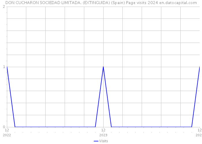 DON CUCHARON SOCIEDAD LIMITADA. (EXTINGUIDA) (Spain) Page visits 2024 
