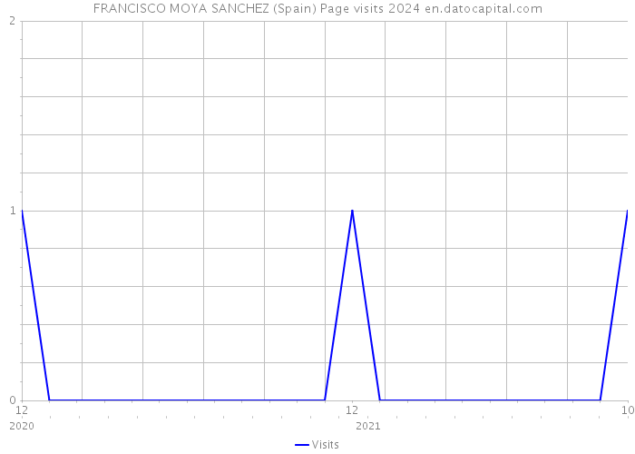 FRANCISCO MOYA SANCHEZ (Spain) Page visits 2024 