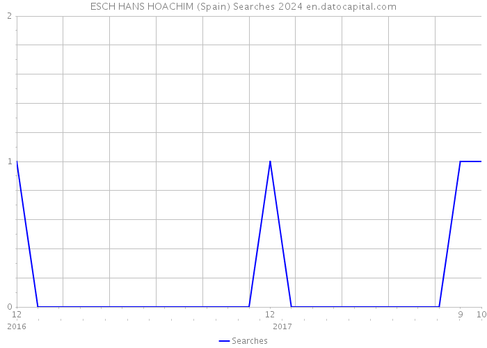ESCH HANS HOACHIM (Spain) Searches 2024 