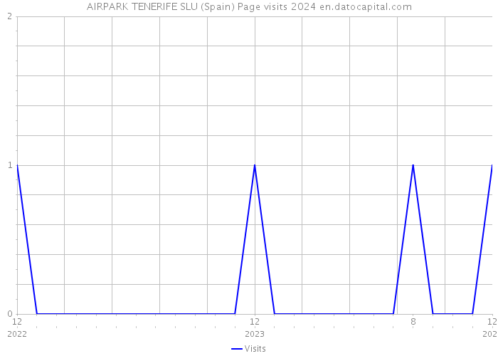 AIRPARK TENERIFE SLU (Spain) Page visits 2024 