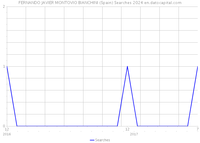 FERNANDO JAVIER MONTOVIO BIANCHINI (Spain) Searches 2024 