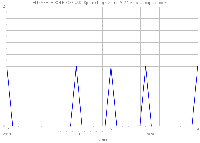 ELISABETH SOLE BORRAS (Spain) Page visits 2024 