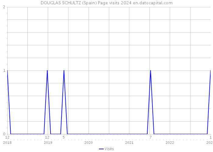 DOUGLAS SCHULTZ (Spain) Page visits 2024 