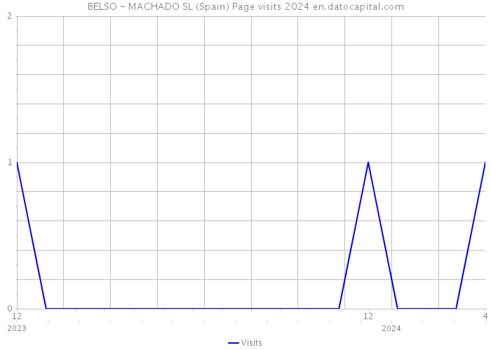 BELSO - MACHADO SL (Spain) Page visits 2024 