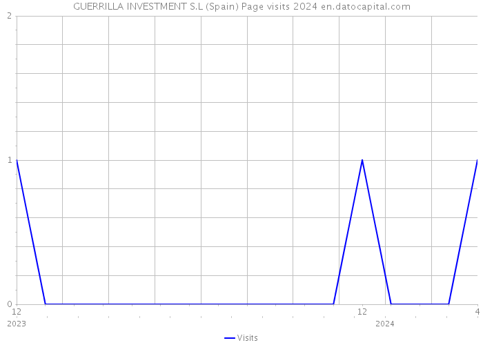 GUERRILLA INVESTMENT S.L (Spain) Page visits 2024 