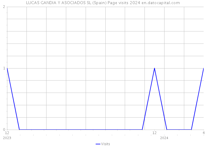 LUCAS GANDIA Y ASOCIADOS SL (Spain) Page visits 2024 
