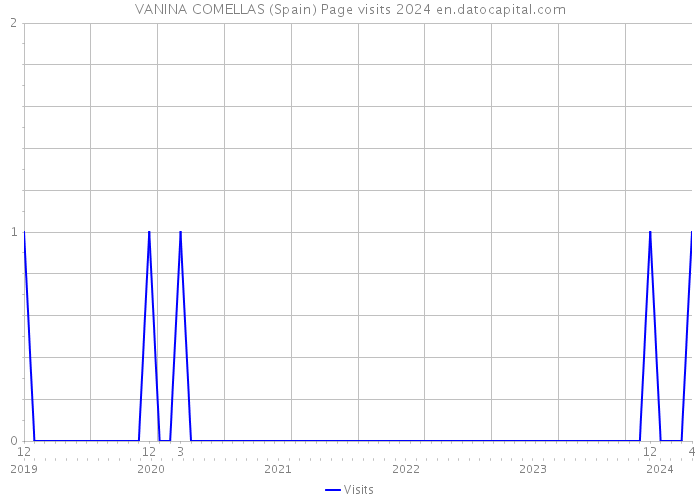 VANINA COMELLAS (Spain) Page visits 2024 