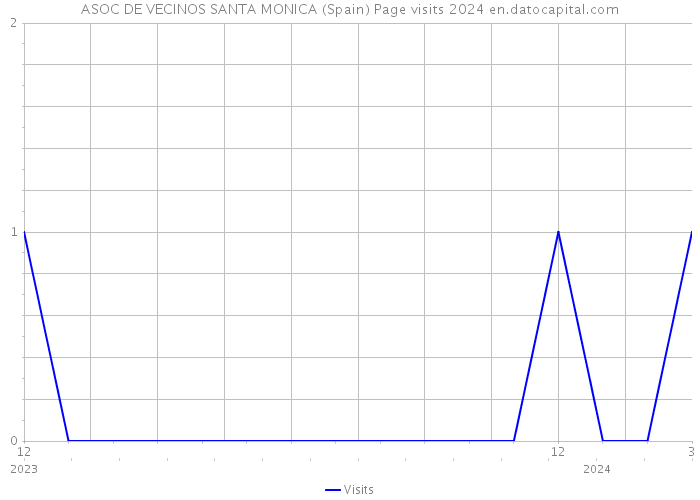 ASOC DE VECINOS SANTA MONICA (Spain) Page visits 2024 